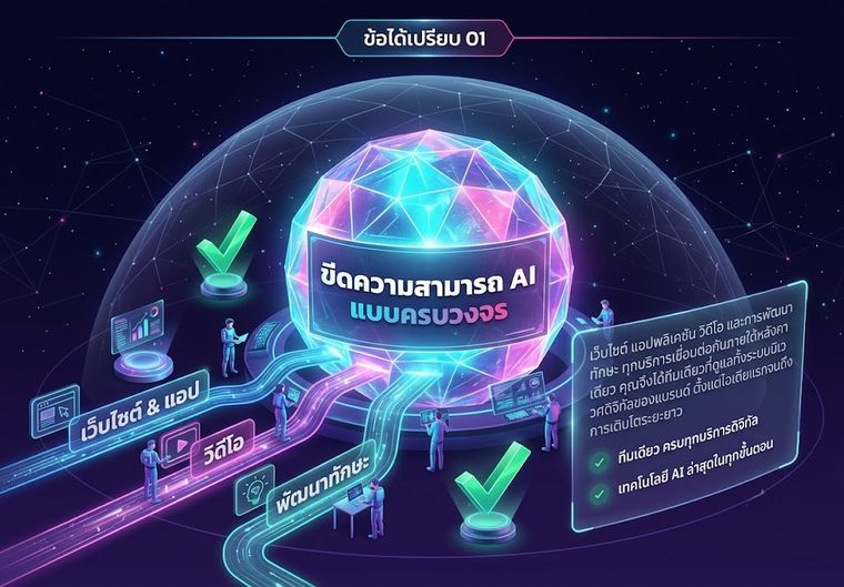 ขีดความสามารถ AI แบบครบวงจร